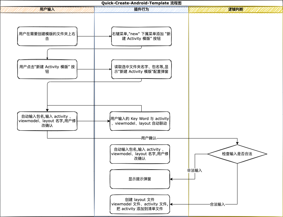 Quick-Create-Android-Template流程图