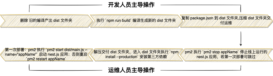 Nestjs交付部署流程