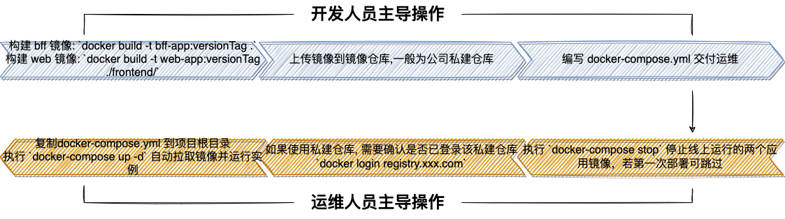 docker交付部署流程