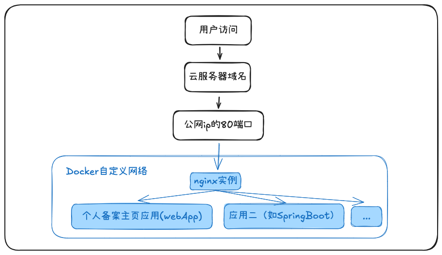 Docker多实例网络全景图