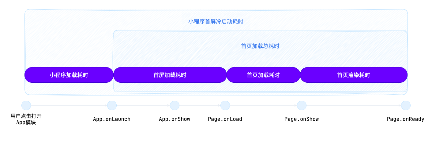 小程序首页性能计算