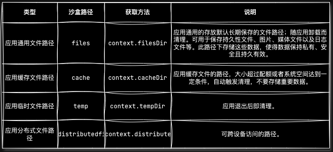 鸿蒙应用文件路径