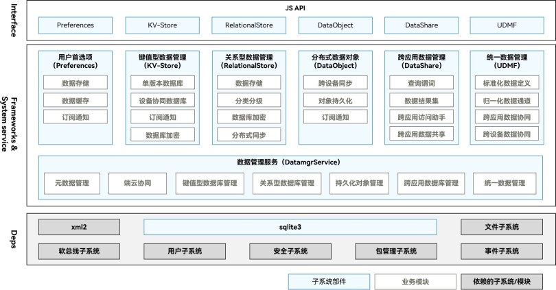 鸿蒙数据架构图