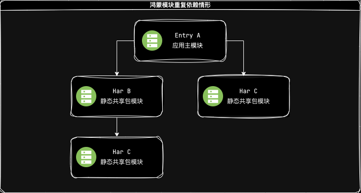 鸿蒙har重复依赖举例