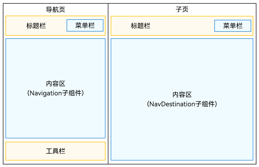 鸿蒙路由分栏模式示意图