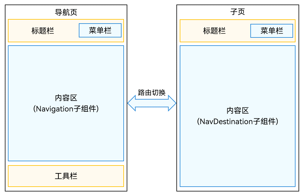 鸿蒙路由单页面模式示意图