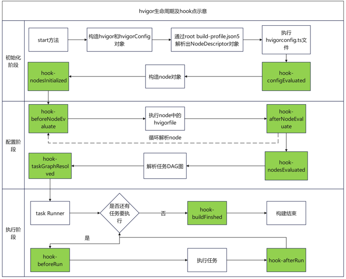 鸿蒙构建生命周期及hook点