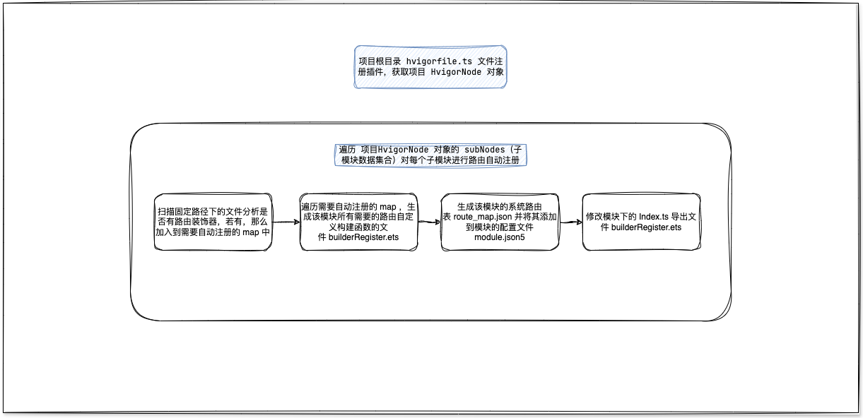 鸿蒙自动注册路由插件流程